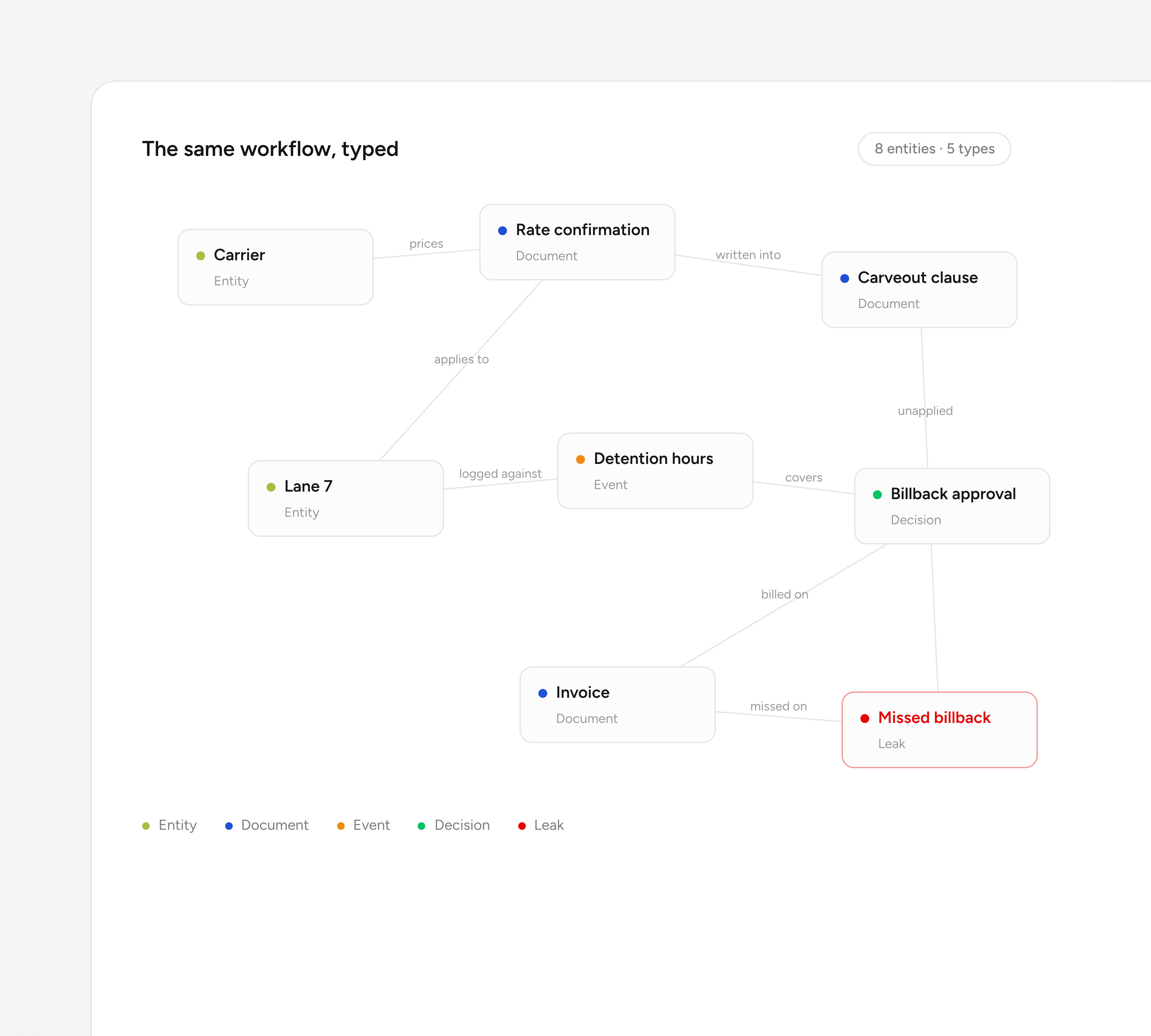 The same workflow as a typed ontology map: carrier, lane, rate confirmation, carveout clause, detention hours, billback approval and invoice as typed nodes, with the missed billback surfaced as a leak.